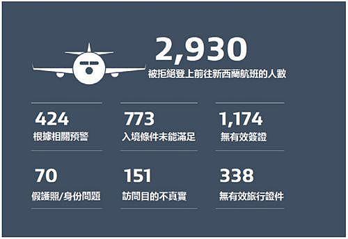 新西兰发布海关入境报告 华人位列被拒首位(图) - 2