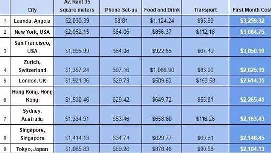 贵上天！悉尼、墨尔本进入全球定居最贵城市之列！每月花费近3000澳元！ - 3
