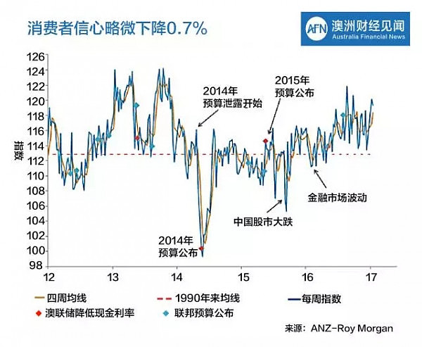 消费者信心指数下跌，澳洲家庭负债情况不容乐观 - 1