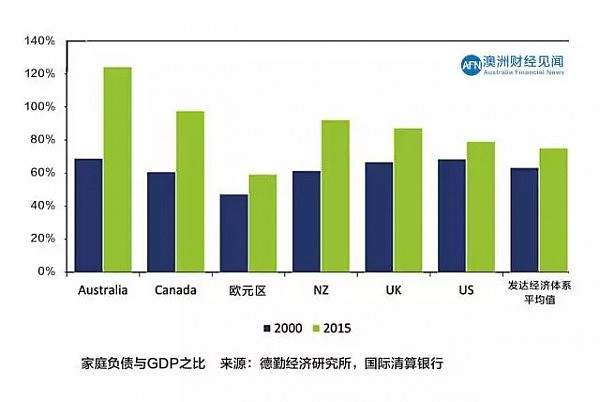 消费者信心指数下跌，澳洲家庭负债情况不容乐观 - 2