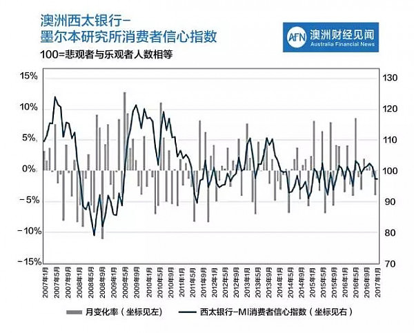 消费者信心指数下跌，澳洲家庭负债情况不容乐观 - 3