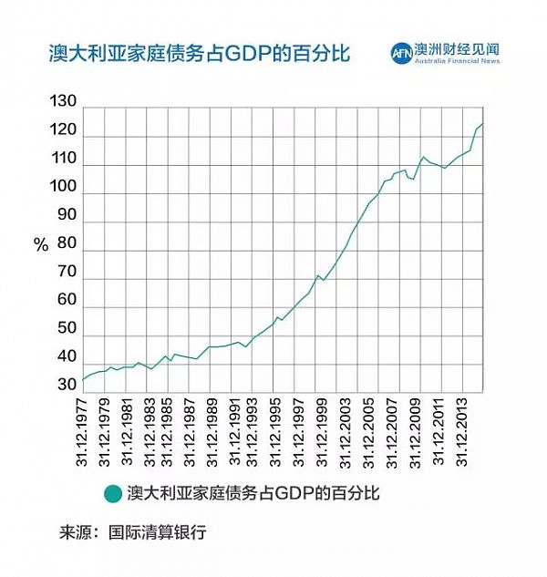 消费者信心指数下跌，澳洲家庭负债情况不容乐观 - 4