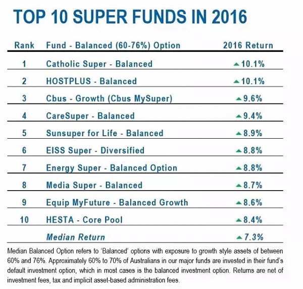 2016年十佳澳洲养老基金出炉！ - 4