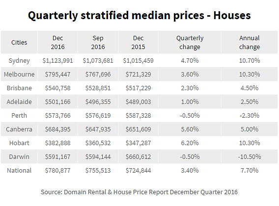 悉尼房屋中位价升至110万 今年增速料放缓最怕涨息 - 4