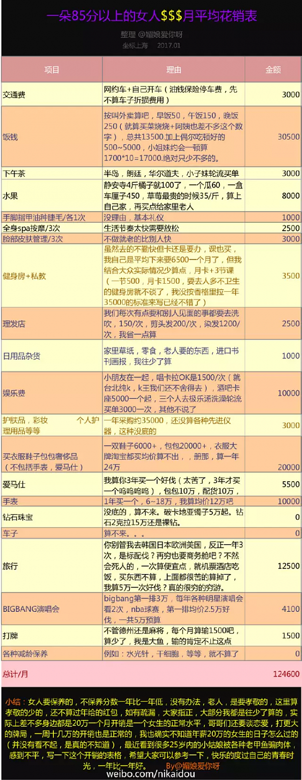 上海一女子自曝每月开销12万 被网友骂上头条 - 5