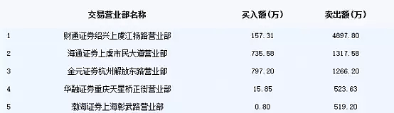 中国土豪花70亿买“招财猫” 6万股东先亏掉27亿 - 5