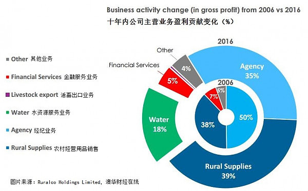 农业服务商全澳强势扩张 十年深耕迎收获 - 2