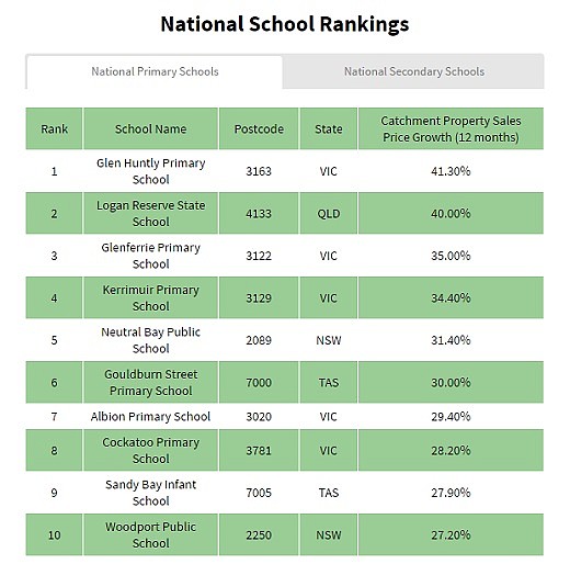 墨尔本学区房价飙升!华人最青睐学校学区房价狂涨1/5 涨速全澳排第2! - 3