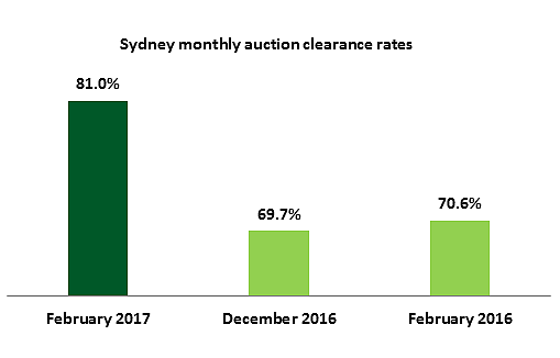 悉尼房产拍卖市场2月数据刷新纪录 多区清盘率100%：华人区上榜！ - 2