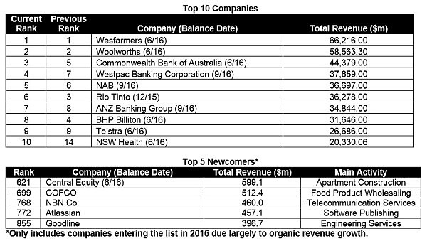 ibisworld-top-companies-2016.jpg,0