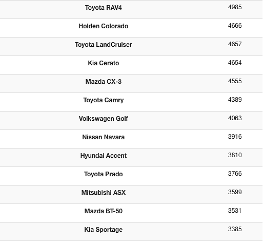 整体降低2.1%！澳洲第一季度汽车销量榜单公布 丰田以4.8万辆暂时夺冠 - 6