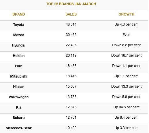 整体降低2.1%！澳洲第一季度汽车销量榜单公布 丰田以4.8万辆暂时夺冠 - 3