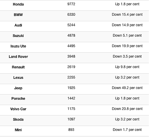 整体降低2.1%！澳洲第一季度汽车销量榜单公布 丰田以4.8万辆暂时夺冠 - 4