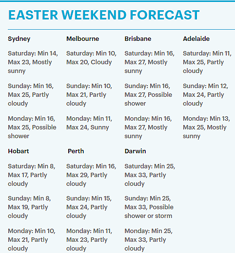 复活节必下雨“诅咒”被打破！悉尼墨尔本周末天气爆好！最适合去海边吹风晒太阳！ - 6