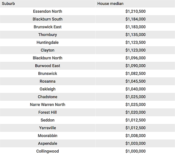 富人区要重新定义了！墨尔本115个城区进入“百万俱乐部” 14个城区中位价超200万（图） - 2