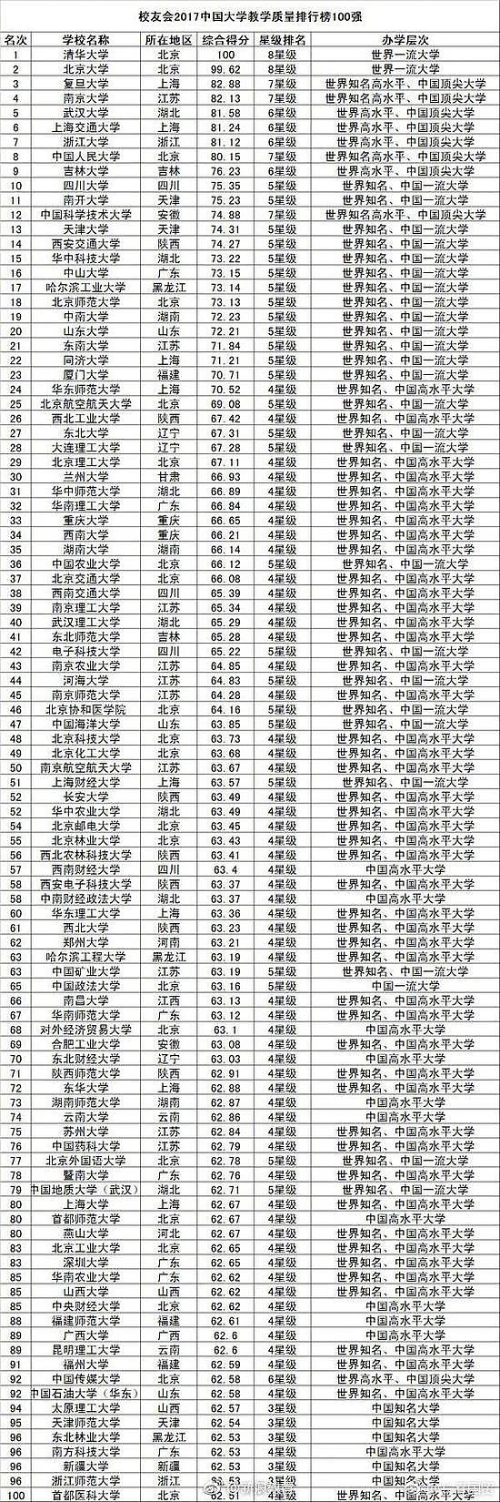 中国大学教学质量排行榜800强！你的母校多少名？（图） - 1