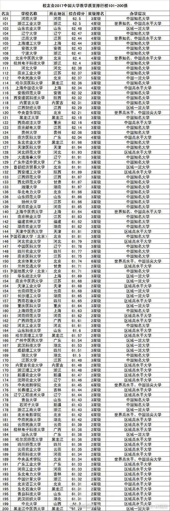 中国大学教学质量排行榜800强！你的母校多少名？（图） - 2