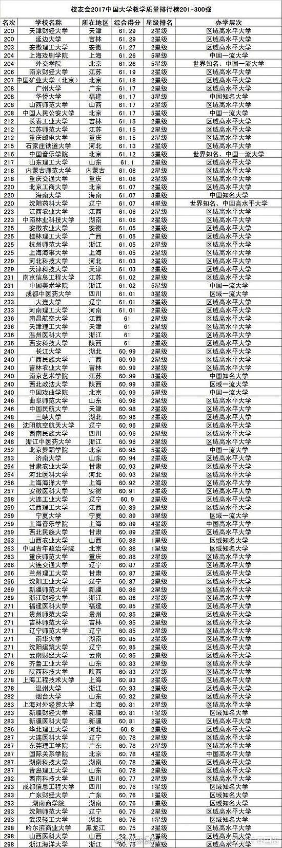 中国大学教学质量排行榜800强！你的母校多少名？（图） - 3