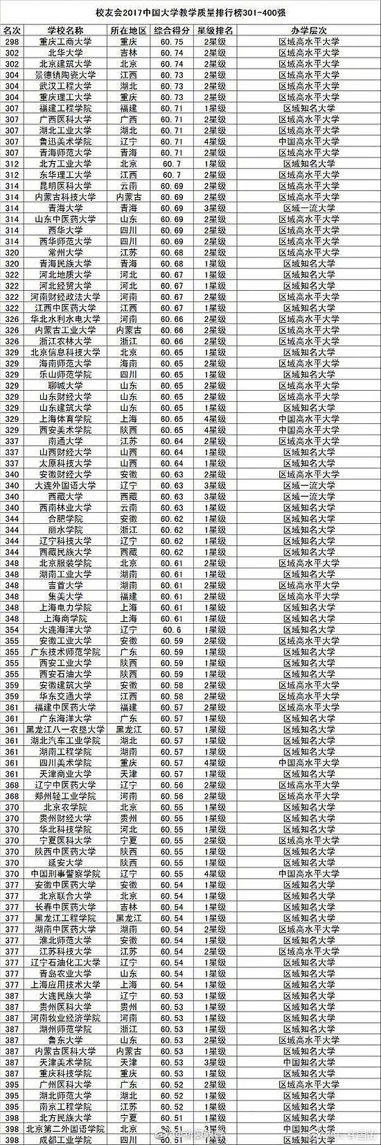 中国大学教学质量排行榜800强！你的母校多少名？（图） - 4