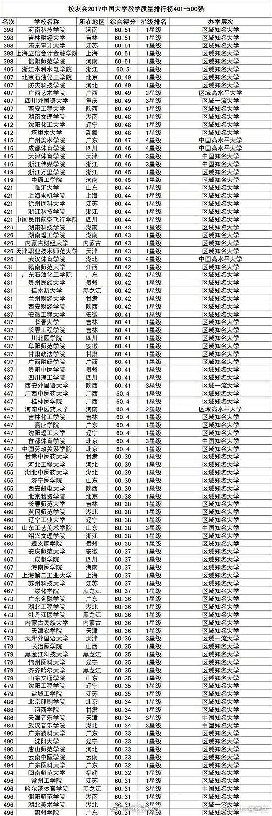 中国大学教学质量排行榜800强！你的母校多少名？（图） - 5