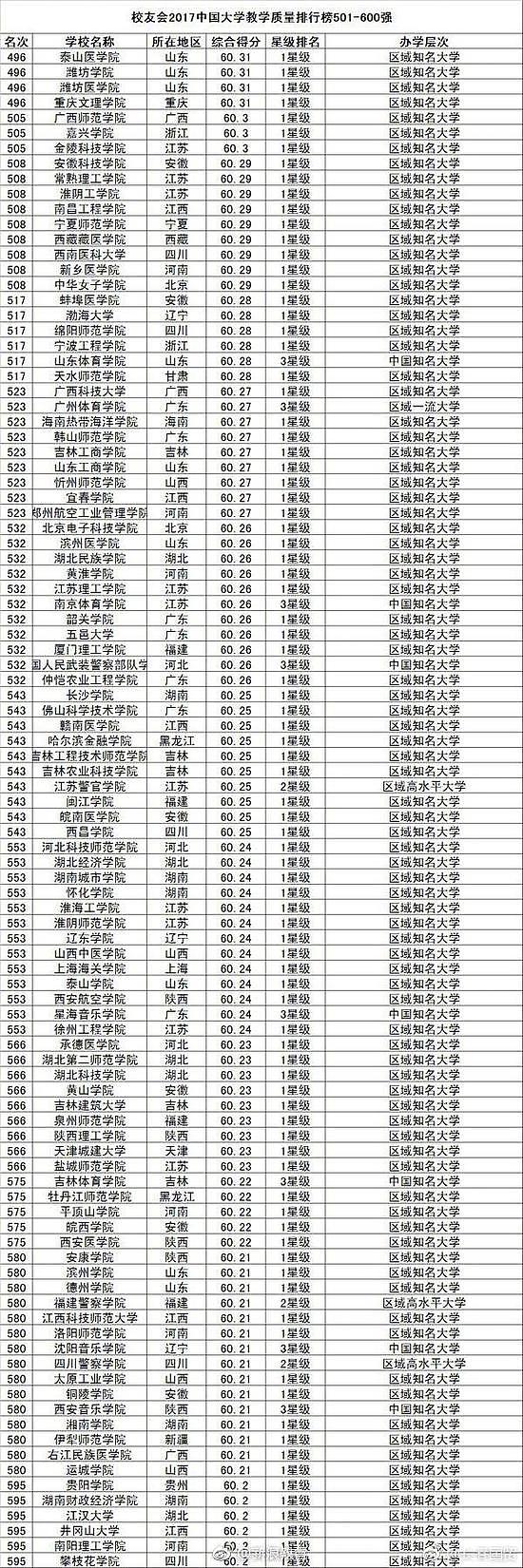 中国大学教学质量排行榜800强！你的母校多少名？（图） - 6