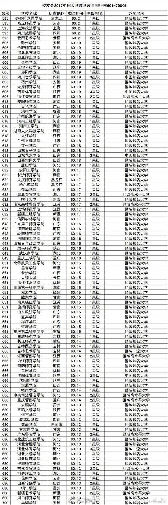 中国大学教学质量排行榜800强！你的母校多少名？（图） - 7