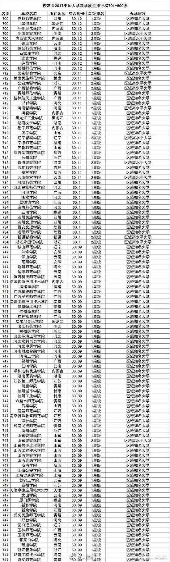 中国大学教学质量排行榜800强！你的母校多少名？（图） - 8