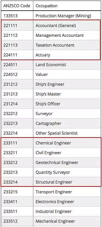 重磅突发！政府动刀移民专业清单！会计、工程等专业恐再无法移民！PR福利或取消！红色“高危”专业出炉，数万留学生中枪 - 15