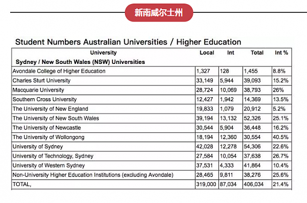 跪了！澳洲39所大学挂科率、留学生数量、毕业率官方排名对比！最高达46%，1/3无法毕业！已哭晕 - 3