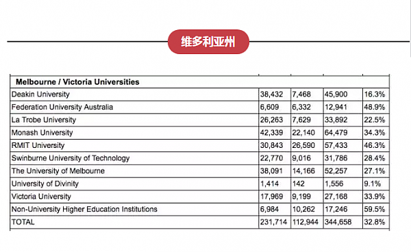 跪了！澳洲39所大学挂科率、留学生数量、毕业率官方排名对比！最高达46%，1/3无法毕业！已哭晕 - 4