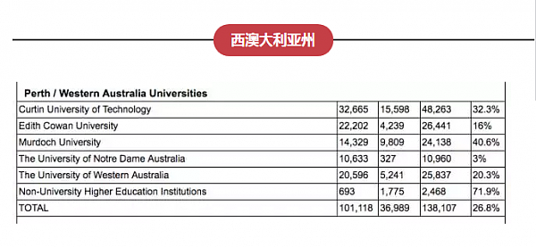 跪了！澳洲39所大学挂科率、留学生数量、毕业率官方排名对比！最高达46%，1/3无法毕业！已哭晕 - 6