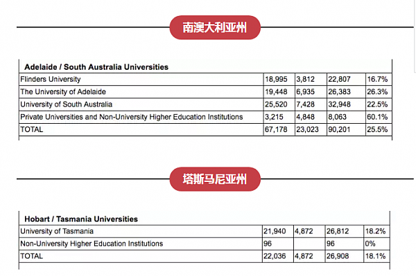 跪了！澳洲39所大学挂科率、留学生数量、毕业率官方排名对比！最高达46%，1/3无法毕业！已哭晕 - 7
