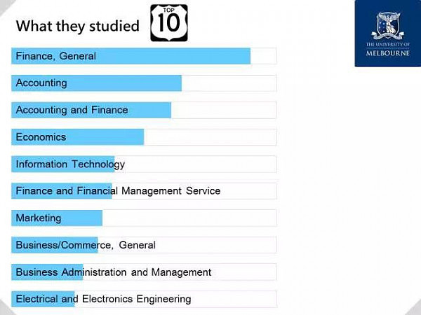 UNSW毕业生年薪最高！澳洲八大的高材生毕业之后都去哪儿了？薪资几何？ - 11