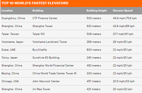 全球最快的电梯在中国广州！日本公司设计其速度为75km/h！澳媒都吓呆：“你敢去坐吗？” - 5