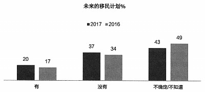 调研：中国留学生更愿意归国就业 更愿意读商科（组图） - 1