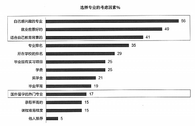 调研：中国留学生更愿意归国就业 更愿意读商科（组图） - 3