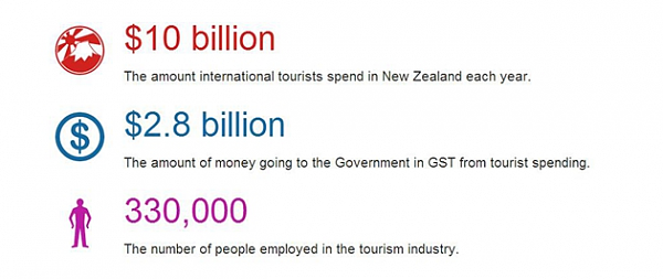中国游客人均消费降2成 提高基础设施建设或成新西兰旅游业发展关键！ - 3