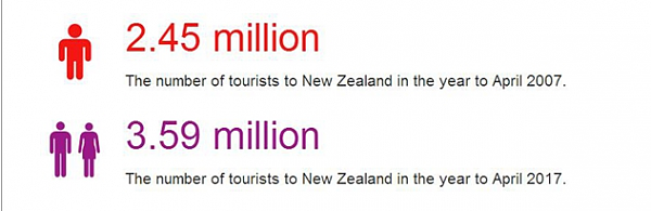 中国游客人均消费降2成 提高基础设施建设或成新西兰旅游业发展关键！ - 2