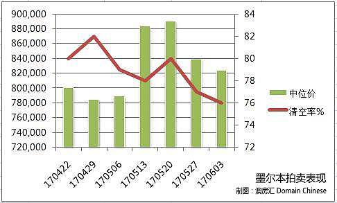 澳洲房市各首府城市6月10日拍卖前瞻，风雨之后能否见彩虹？ - 4