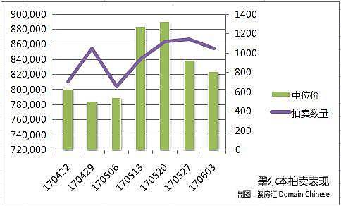 澳洲房市各首府城市6月10日拍卖前瞻，风雨之后能否见彩虹？ - 5