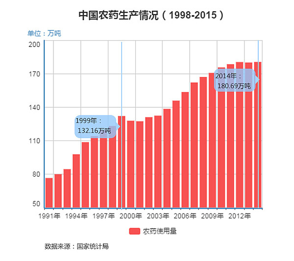 浸泡在农药里的中国人 全球一半农药用在中国（组图） - 2