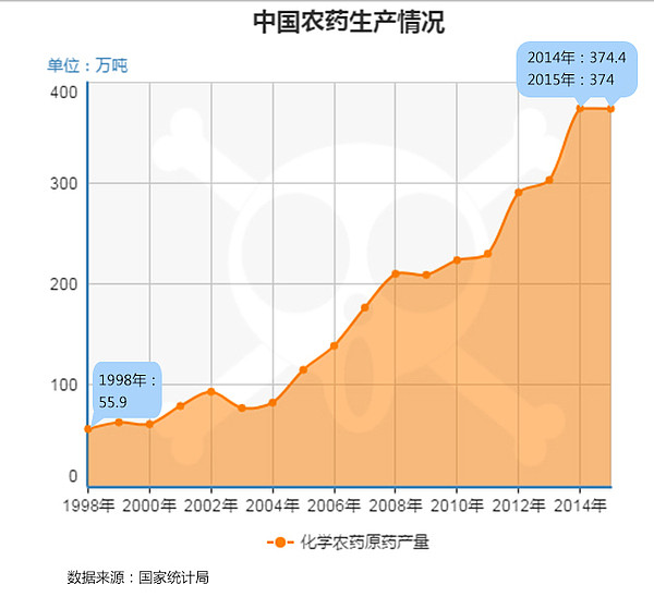 浸泡在农药里的中国人 全球一半农药用在中国（组图） - 3