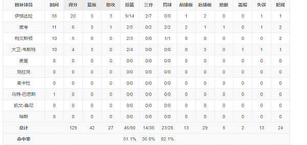 3年两冠！杜兰特39分夺总决赛MVP 勇士4-1骑士夺冠创纪录（组图） - 5