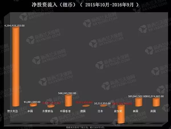 中国买下全世界只是刚起步！中国投资新西兰面貌大剖析！ - 1