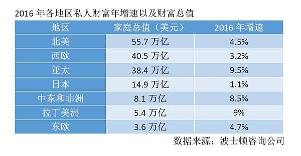 中国百万美元资产家庭数量全球第二 仅次于美国  - 1