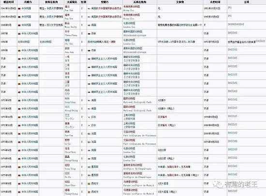 中国1940-1980年40年间赠与国外熊猫的详细信息 /Wikipedia