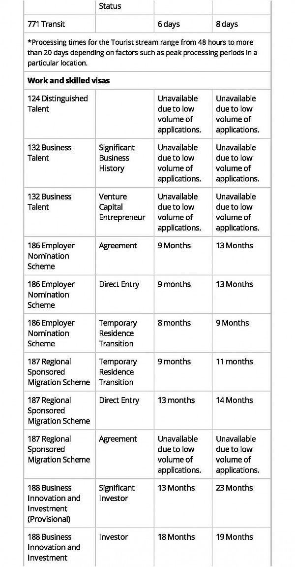 澳移民局最新公布：各类签证和入籍审理时间表！你还需要等多久？ - 13