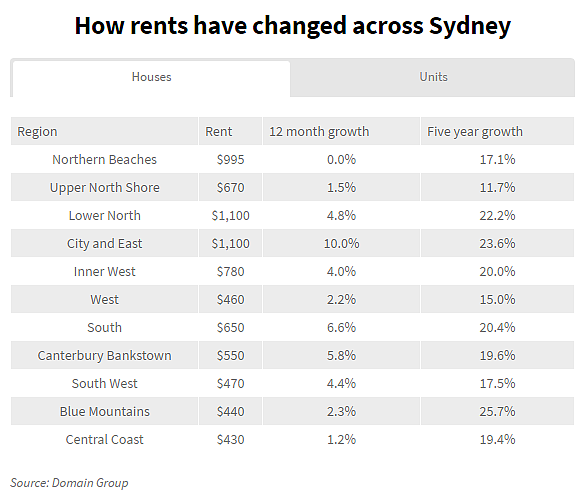 悉尼租房最便宜的区大盘点！房子越建越多 奈何租金就是降不下！ - 4