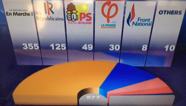 法国总统马克龙党派以压倒性优势赢得议会大选（组图） - 1