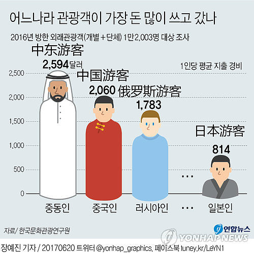 韩媒：中东、中国游客最土豪 日本游客是小气鬼（组图） - 4